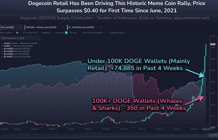 El explosivo regreso de Dogecoin: ¿$0,41 hoy, $2,40 mañana?