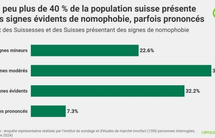 Comunicado de prensa: En Suiza, el 40% de los adultos muestran signos claros de …