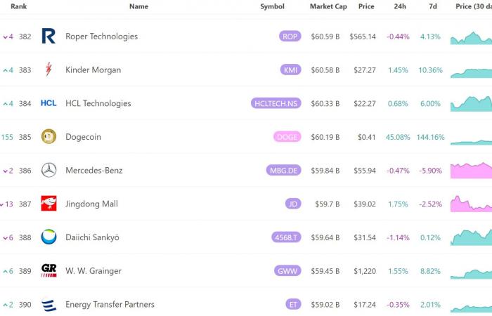 La memecoin ahora tiene un valor de 60 mil millones de dólares.