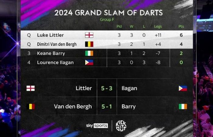 Grand Slam de Dardos 2024: Michael van Gerwen y Michael Smith sufren salidas tempranas tras la derrota ante Ryan Joyce | Noticias de dardos