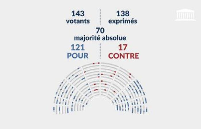 Por qué los diputados de LFI y RN votaron juntos para gravar las importaciones del Mercosur