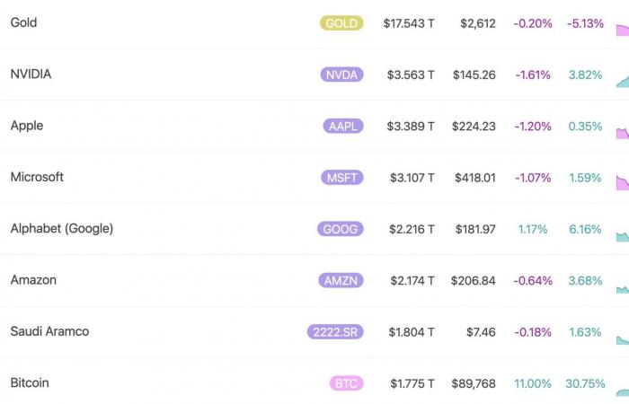 Bitcoin: ¡La explosión de BTC lo proyecta al octavo activo global!