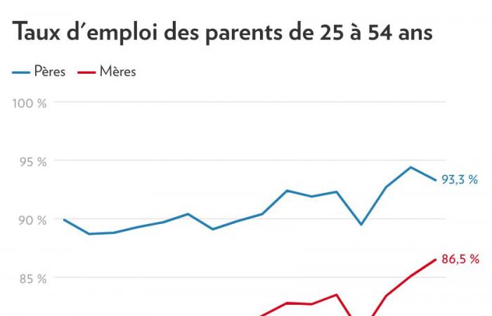 Datos del Instituto de Estadística | ¿Madre ama de casa en Quebec? es raro