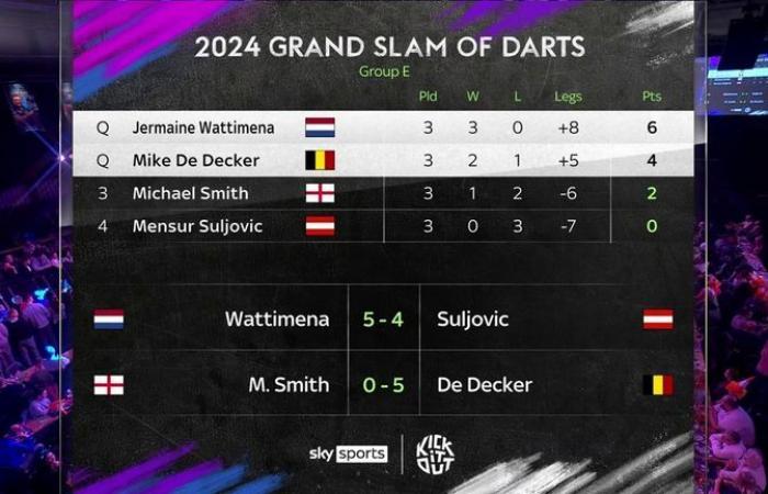 Grand Slam de Dardos 2024: Michael van Gerwen y Michael Smith sufren salidas tempranas tras la derrota ante Ryan Joyce | Noticias de dardos