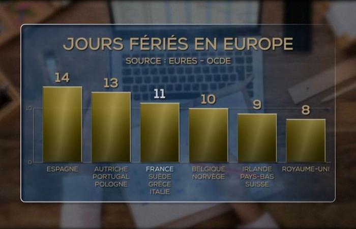 11 días festivos en Francia: ¿podría desaparecer uno de ellos y, en caso afirmativo, cuál?