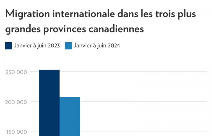 Más recién llegados a Quebec que hace un año