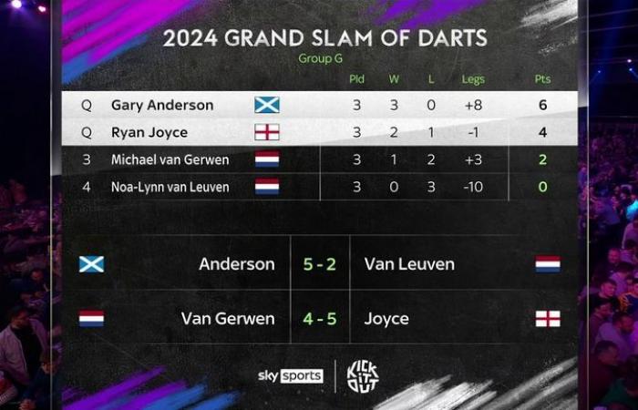 Grand Slam de Dardos 2024: Michael van Gerwen y Michael Smith sufren salidas tempranas tras la derrota ante Ryan Joyce | Noticias de dardos