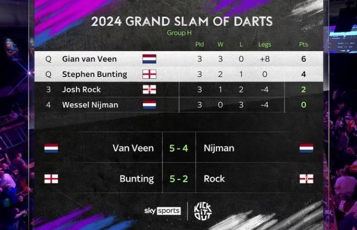 Grand Slam de Dardos 2024: Michael van Gerwen y Michael Smith sufren salidas tempranas tras la derrota ante Ryan Joyce | Noticias de dardos