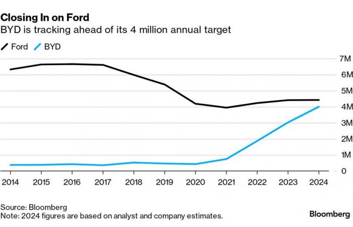 Este impresionante gráfico muestra cómo BYD podría revolucionar la industria automotriz