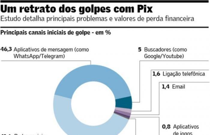 Las estafas en Pix comienzan en redes sociales y mensajes | Finanzas