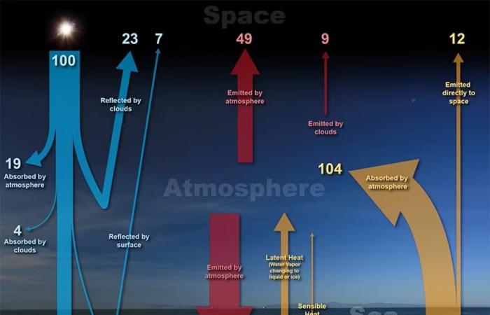 Los microplásticos en la atmósfera influyen en el tiempo y el clima