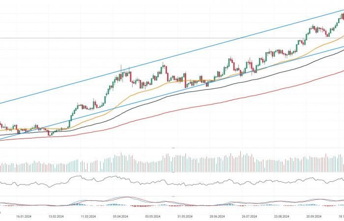 El oro perdió un 0,8% y cayó por debajo de los 2.600 dólares bajo la presión del dólar estadounidense y el aumento de los rendimientos.