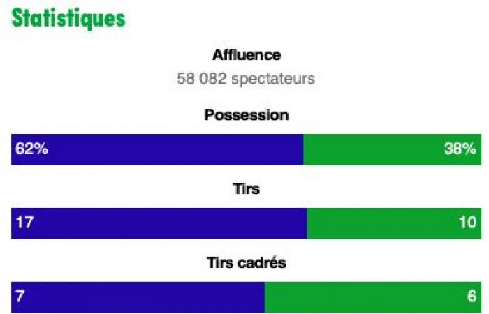 Tras el derbi, crece la debilidad de la ASSE en la Ligue 1