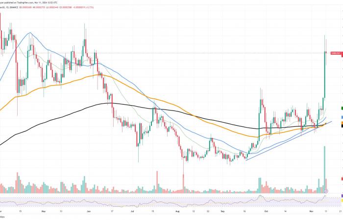 Se necesita un 250% para alcanzar el ATH, ¿Ethereum (ETH) se mantendrá por encima de los $3000? Solana (SOL) podría entrar en corrección de precios