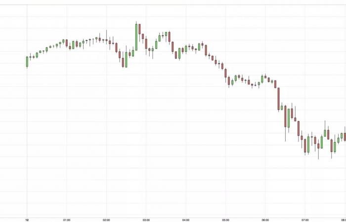 por debajo de 2.600 dólares frente a un dólar fortalecido