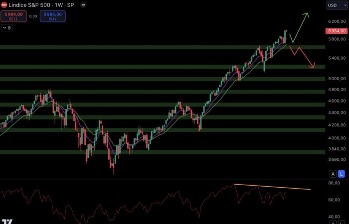 Bitcoin, oro, S&P 500 y NASDAQ en máximos – Le Point Macro