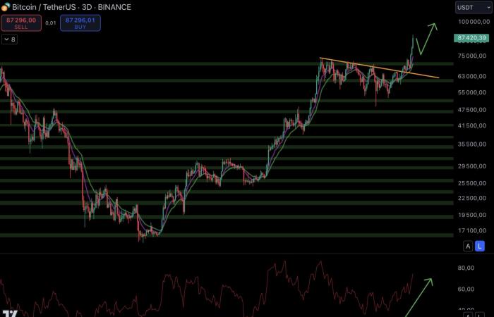 Bitcoin, oro, S&P 500 y NASDAQ en máximos – Le Point Macro