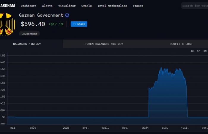 Bitcoin: la venta salvaje del tesoro de 50.000 BTC de Alemania hace que los alemanes pierdan 1.600 millones de dólares