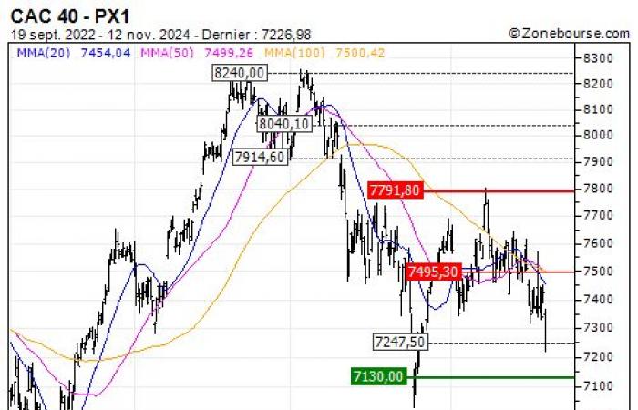 CAC 40: La brecha se amplía entre Europa y Wall Street