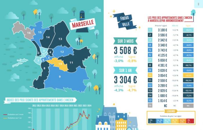 Metrópolis de Aix-Marsella: tras el repunte del regreso a clases, los precios inmobiliarios caen