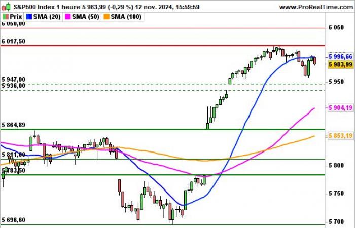 S&P 500: Ligera caída antes de los precios al consumidor en Estados Unidos