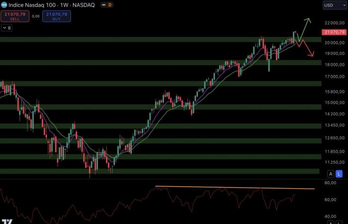 Bitcoin, oro, S&P 500 y NASDAQ en máximos – Le Point Macro