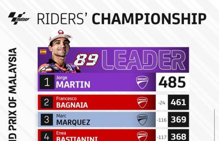 MotoGP, Bagnaia vs Martin: las carreras sprint han redefinido las reglas del juego, la prueba