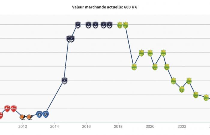 FC Nantes, Nicolás Pallois. La evolución del valor de su carrera en la ventana de fichajes