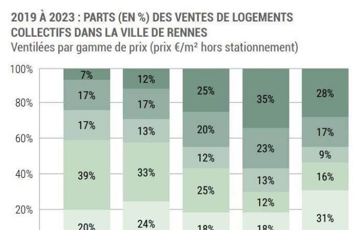 Desde 2021, los precios superiores a 5.000 €/m² constituyen la mitad de las ventas en la ciudad de Rennes. – Alter1fo