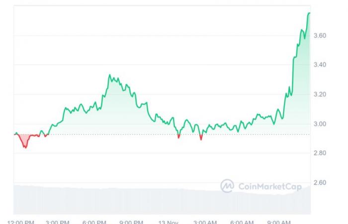 ¡Una altcoin gana un 270% en un día!