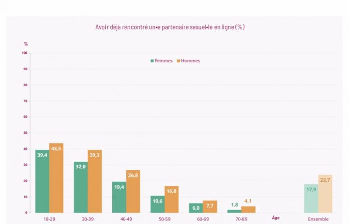 ¿Qué prácticas sexuales en Francia en 2023?