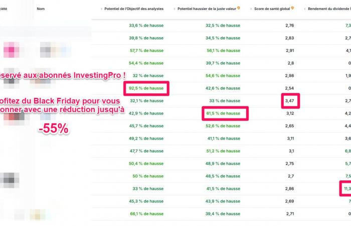 ¿Ha terminado de caer la Bolsa de París? 16 acciones podrían subir hasta un +90% Por Investing.com