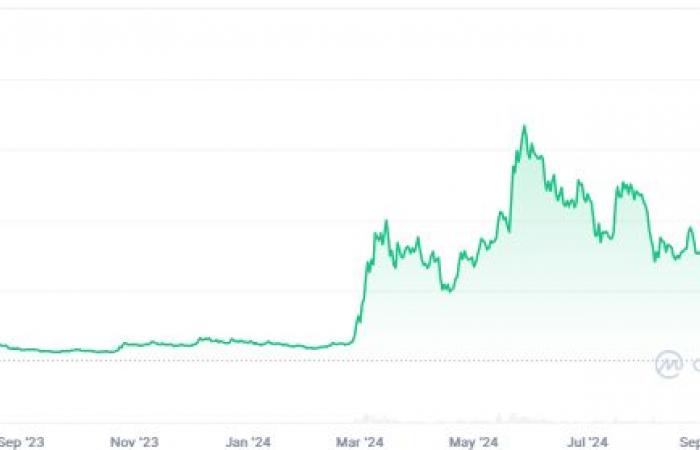 ¿Cómo un inversor de Memecoin convirtió 26 dólares en 61,5 millones de dólares?