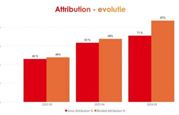 El potente trabajo de radio de STIHL lleva a duplicar la concienciación (+81%)