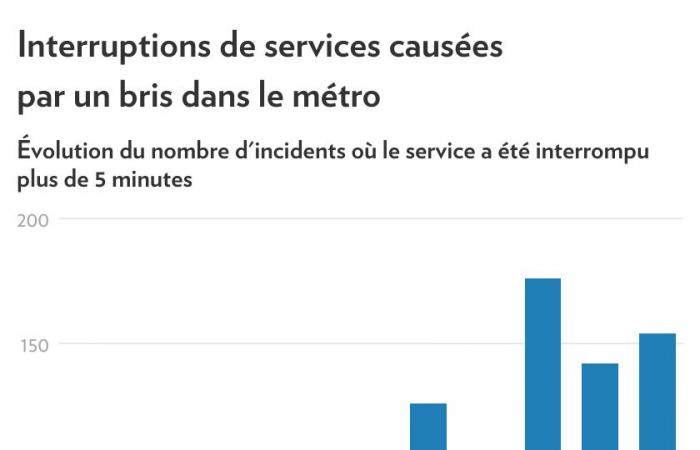 Metro de Montreal | Aumentan las averías vinculadas a la avería de equipos