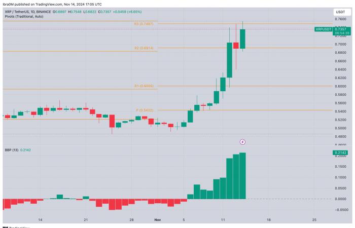 XRP prevé una ruptura de $0,80 en medio de la cotización en Robinhood