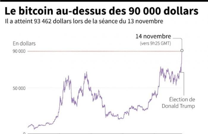 Misterio, escándalos y especulaciones: bitcoin, una criptomoneda récord – 14/11/2024 a las 12:49