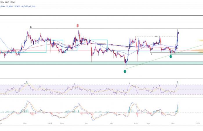 Cripto: ¿los compradores están regresando a XRP? Análisis técnico al 14 de noviembre de 2024