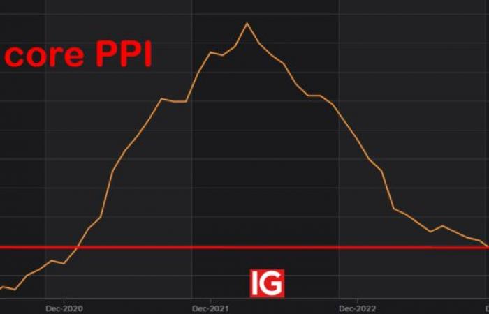 Atentos a los índices de precios en Estados Unidos…