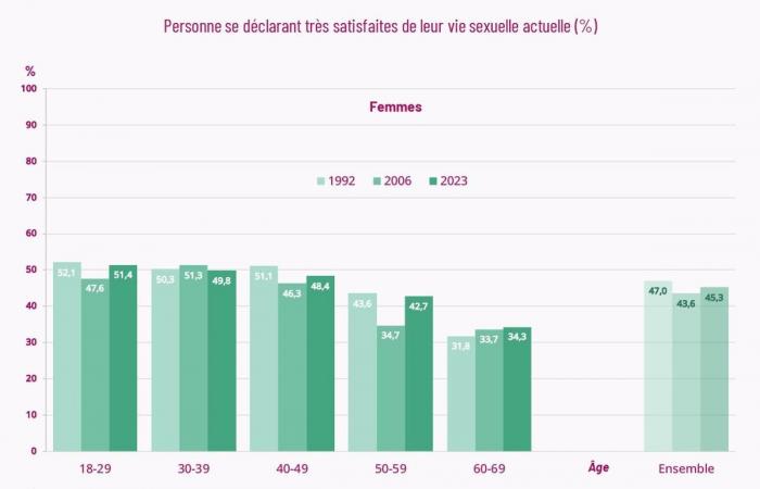 Menos relaciones, placer, nuevas prácticas… ¿Qué dice el último estudio científico?