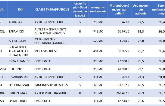 “Sólo recurso” a los medicamentos: cómo el Cnam pretende reducir las prescripciones médicas