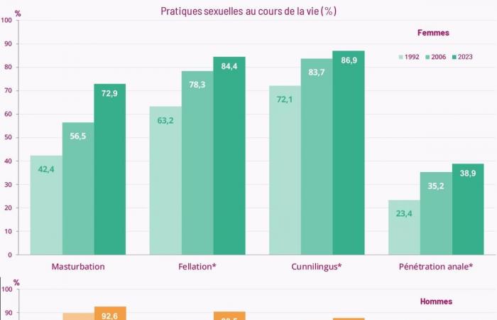 Menos relaciones, placer, nuevas prácticas… ¿Qué dice el último estudio científico?