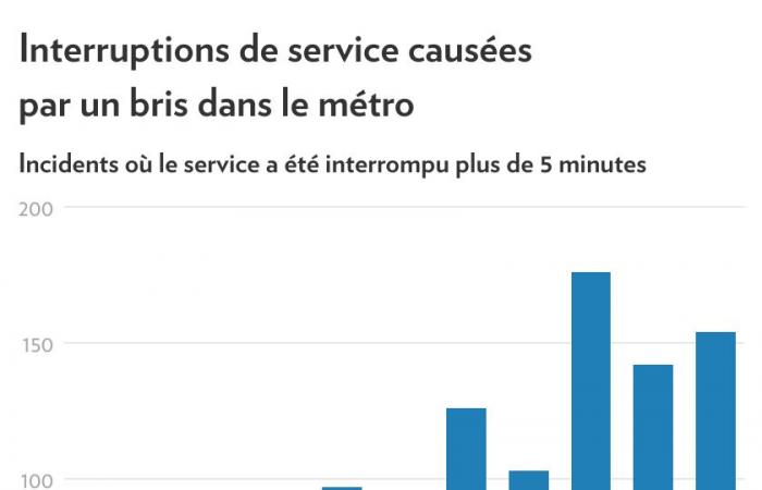 Deterioro del metro | Se disparan las averías vinculadas a la avería de equipos