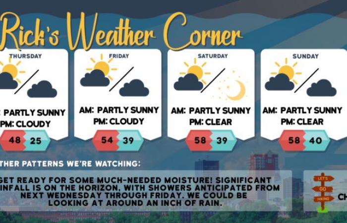 Clima del jueves: soleado, máximo más fresco de 48