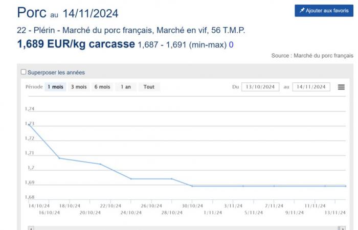 Carne de cerdo: el precio se mantiene en 1.689 €/kg en MPF