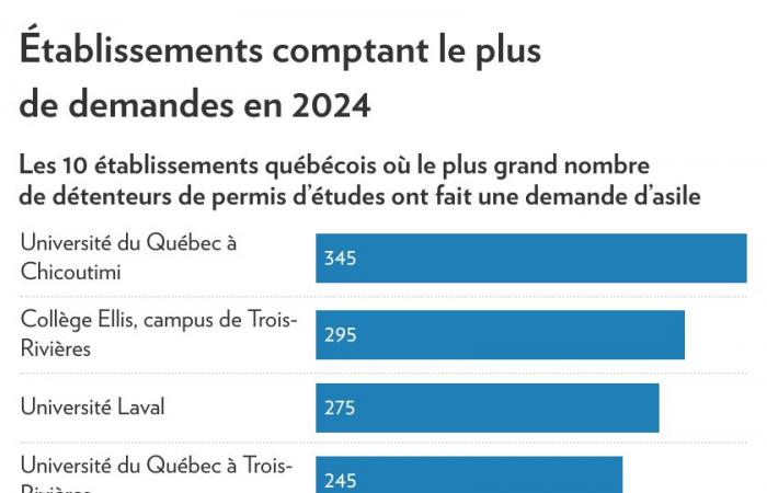 Las solicitudes de asilo de estudiantes extranjeros se disparan en Quebec