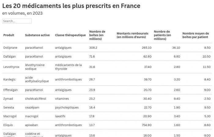 Doliprane, Dafalgan, Levothyrox… ¿Cuáles son las drogas más consumidas en Francia?