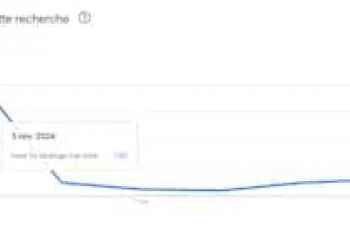 “Cómo cambiar mi voto”: aumento de las búsquedas en Google en la mañana de las elecciones estadounidenses