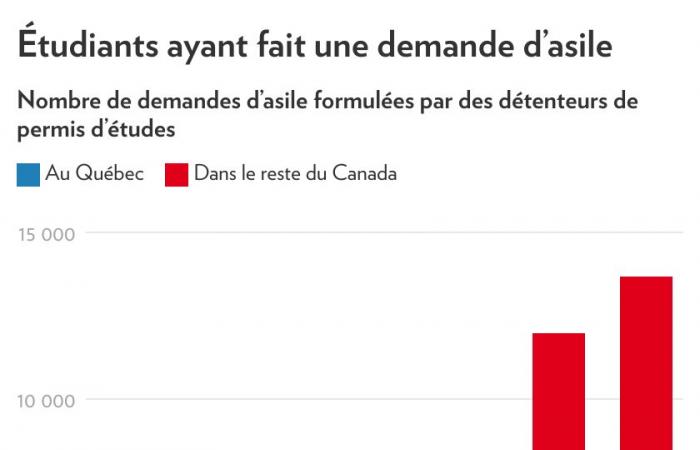 Las solicitudes de asilo de estudiantes extranjeros se disparan en Quebec