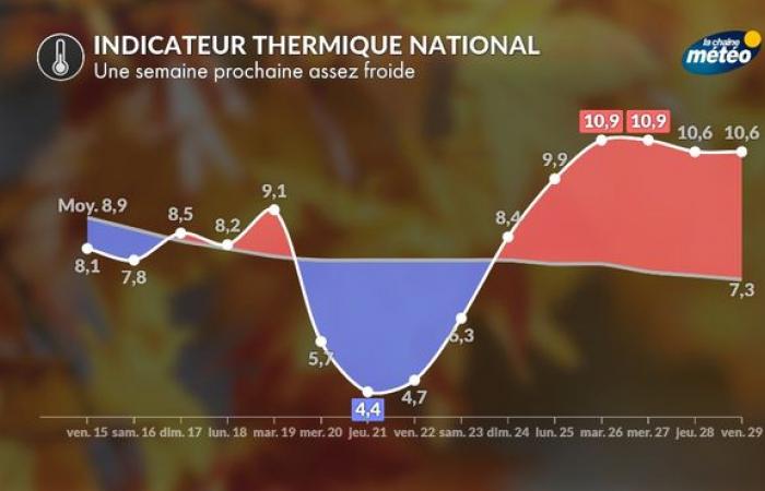 Bajada de temperaturas: no, no habrá ola de frío la próxima semana